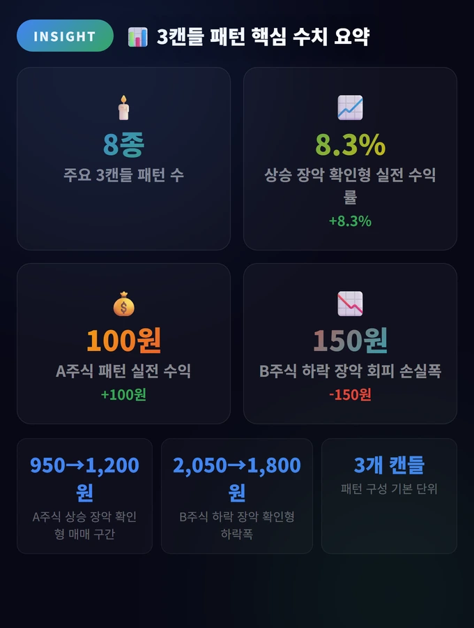 3캔들 패턴 핵심 수치 요약 캔들차트 심화