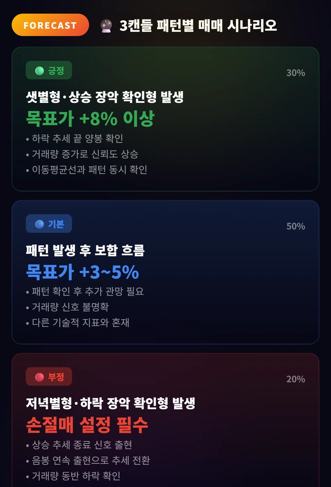 3캔들 패턴별 매매 시나리오 캔들차트 심화