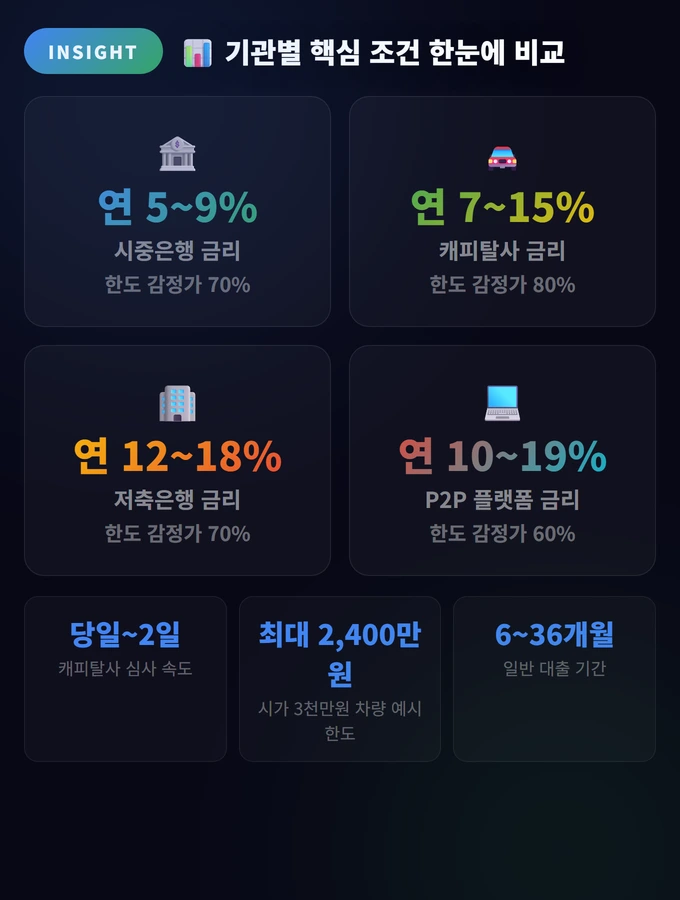 기관별 핵심 조건 한눈에 비교