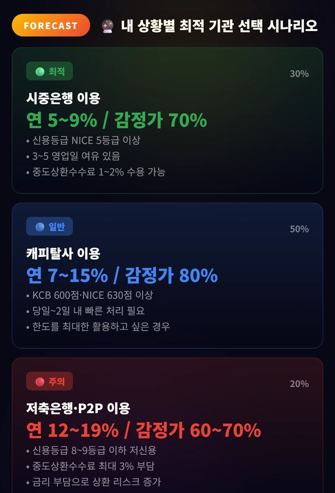 내 상황별 최적 기관 선택 시나리오