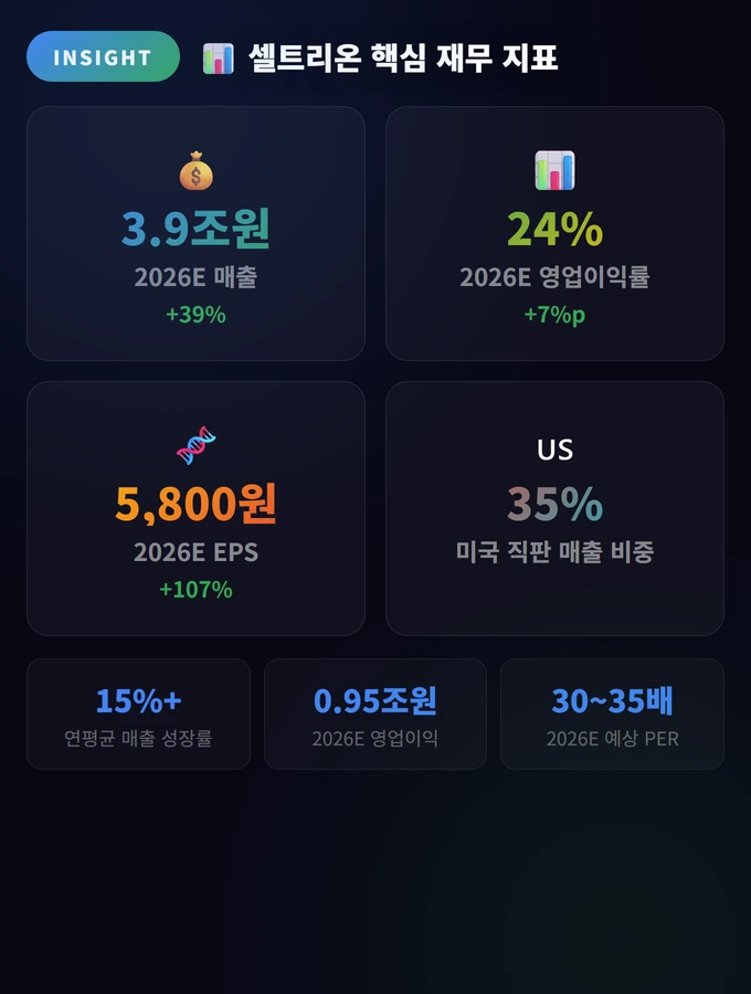 셀트리온 핵심 재무 지표