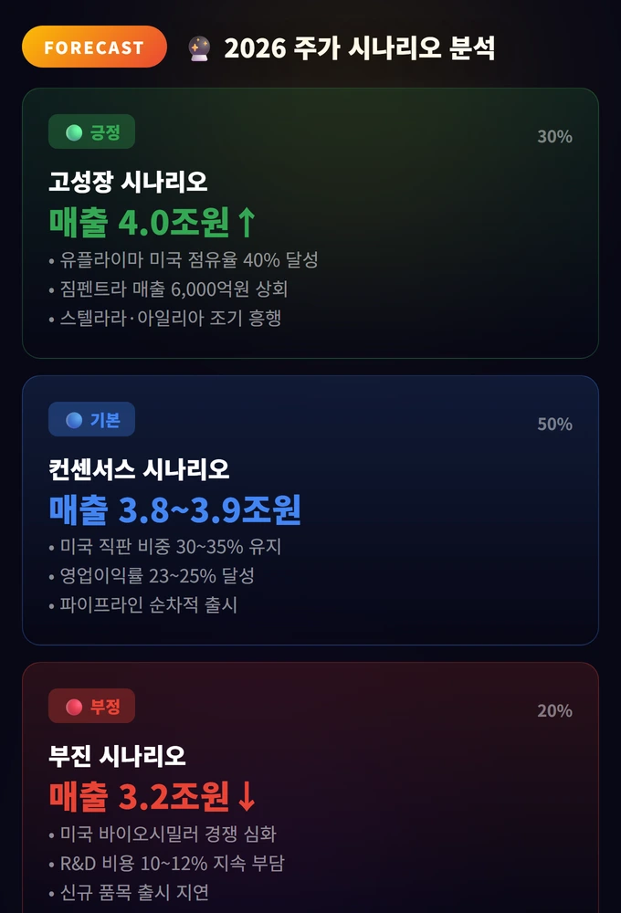 셀트리온 주가 전망 2026: 바이오시밀러와 실적 분석 3 2026 주가 시나리오 분석