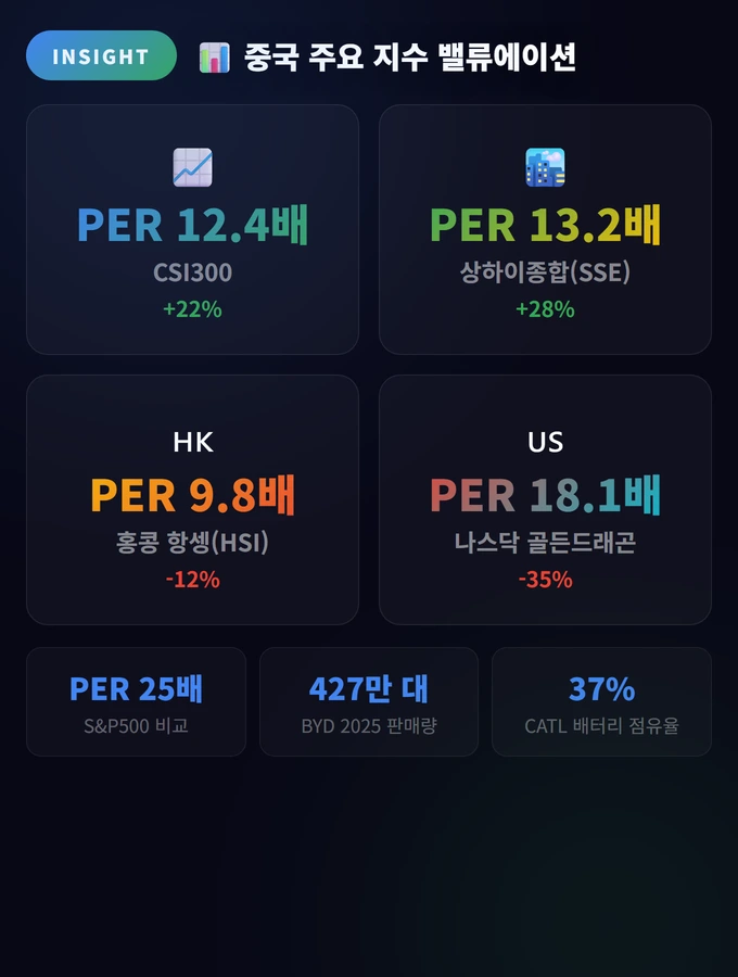 중국 주요 지수 밸류에이션 중국 주식 투자 방법 2026