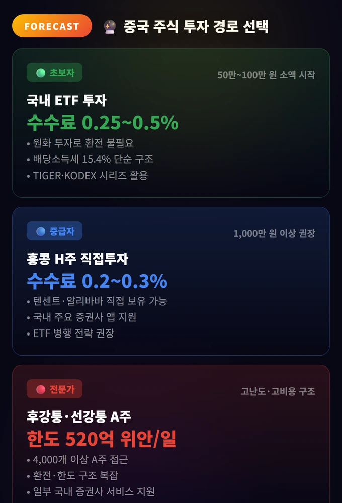 중국 주식 투자 경로 선택 중국 주식 투자 방법 2026