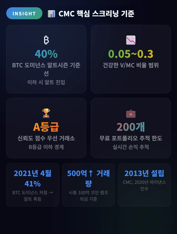 CMC 핵심 스크리닝 기준 코인마켓캡 & 코인게코 활용