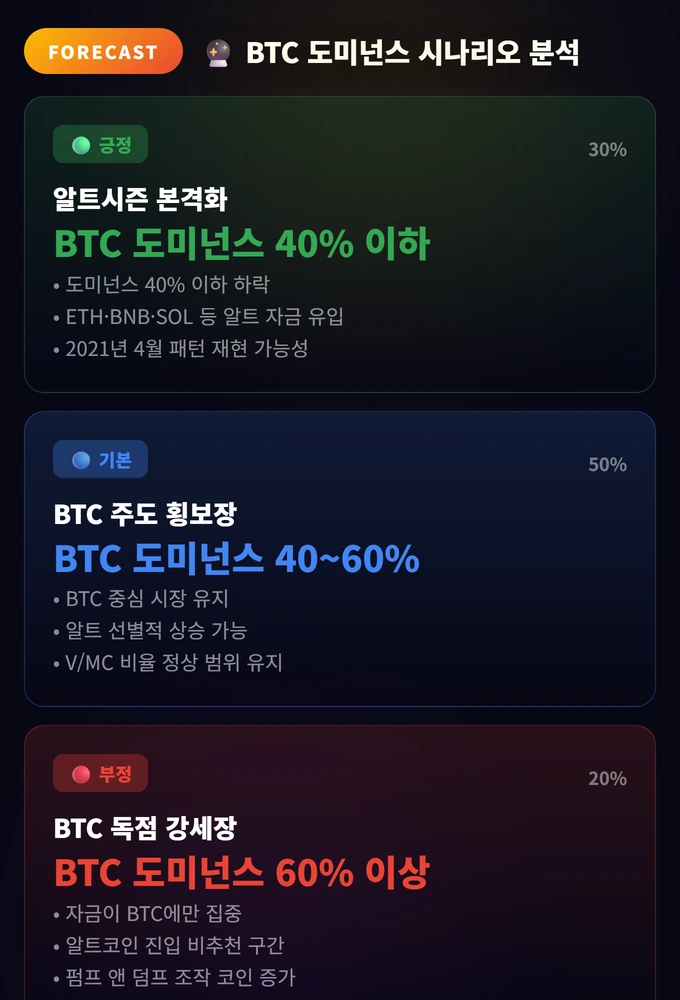 코인마켓캡 & 코인게코 활용 팁 3 BTC 도미넌스 시나리오 분석 코인마켓캡 & 코인게코 활용
