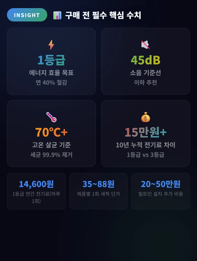 식기세척기 추천 2026: 베스트 추천 TOP 10 2 구매 전 필수 핵심 수치 식기세척기 추천 2026