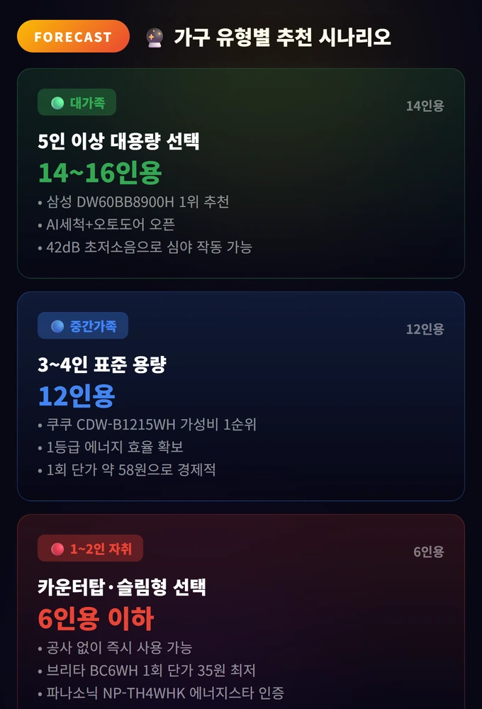 식기세척기 추천 2026: 베스트 추천 TOP 10 3 가구 유형별 추천 시나리오 식기세척기 추천 2026