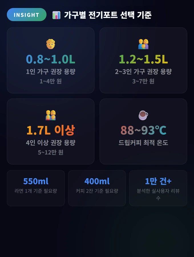 전기포트 추천 2026: 베스트 추천 TOP 10 2 가구별 전기포트 선택 기준 전기포트 추천 2026