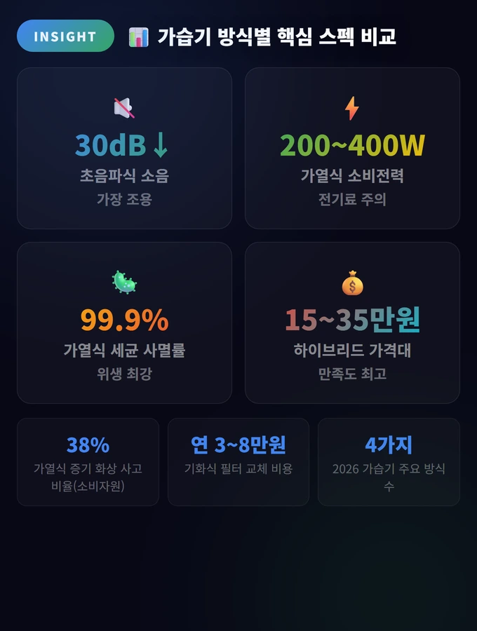 가습기 방식별 핵심 스펙 비교 가습기 추천 2026