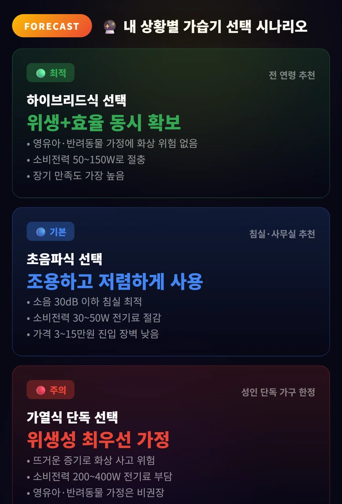 내 상황별 가습기 선택 시나리오 가습기 추천 2026