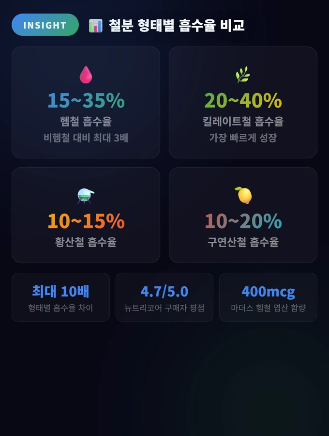철분 형태별 흡수율 비교 **철분제 추천 TOP 10 | 흡수