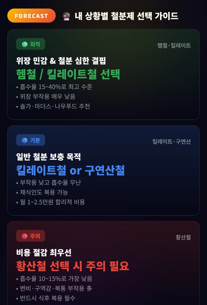 **철분제 추천 TOP 10 | 흡수율·부작용 비교해서 골랐습니다 (2026)** 3 내 상황별 철분제 선택 가이드 **철분제 추천 TOP 10 | 흡수