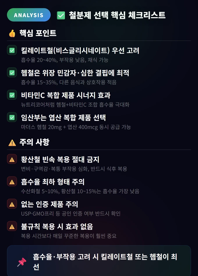 **철분제 추천 TOP 10 | 흡수율·부작용 비교해서 골랐습니다 (2026)** 4 철분제 선택 핵심 체크리스트 **철분제 추천 TOP 10 | 흡수