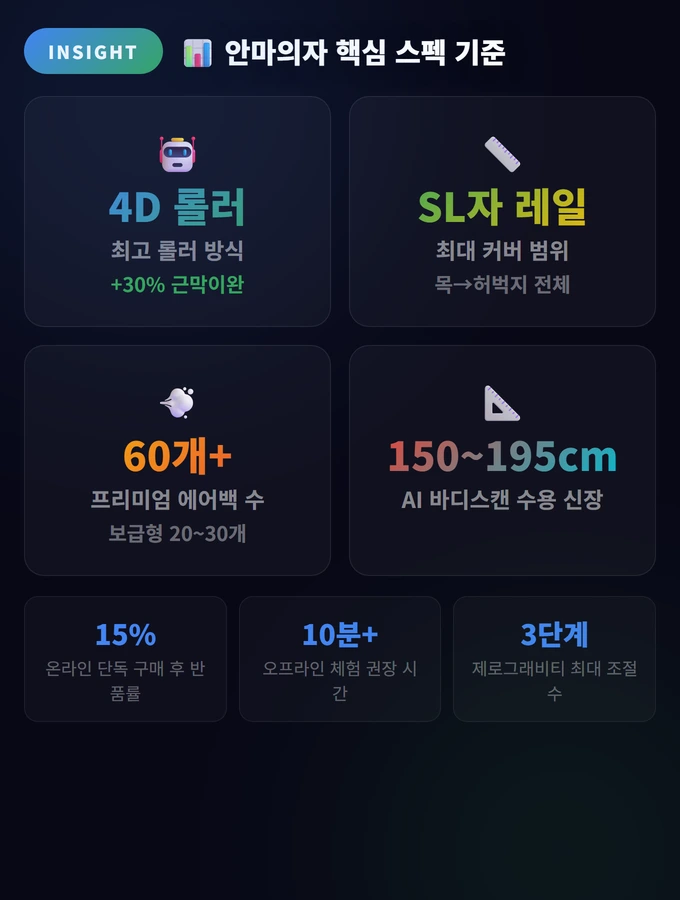 안마의자 핵심 스펙 기준