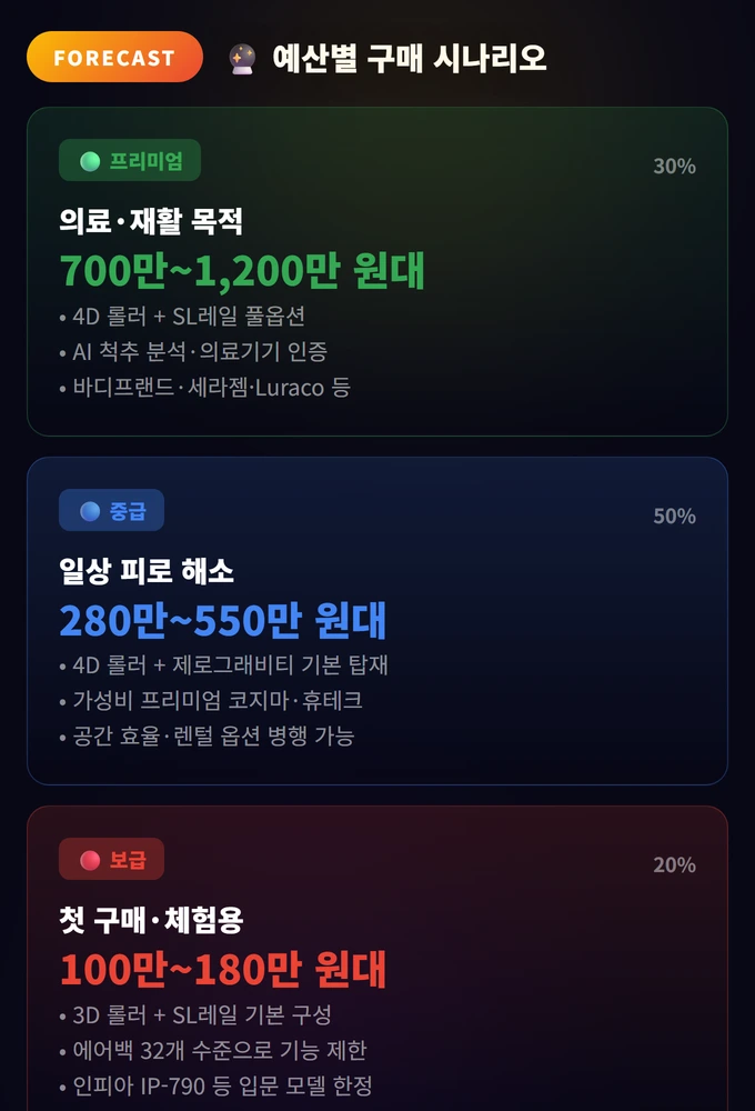 예산별 구매 시나리오