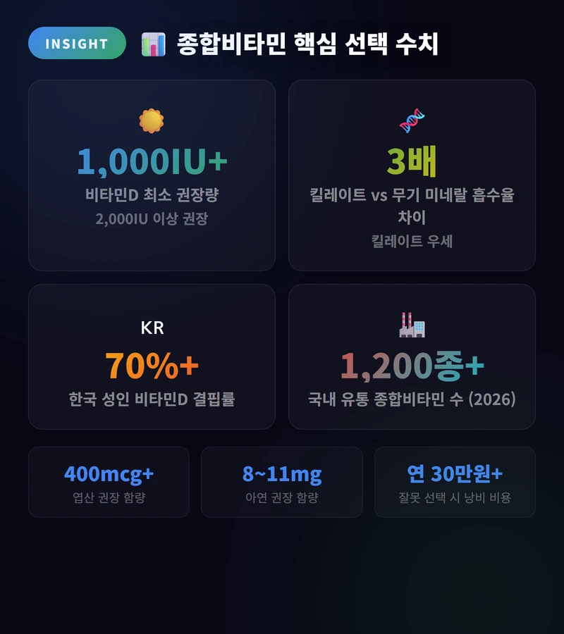 종합비타민 핵심 선택 수치 2026 멀티비타민 TOP 10 추천