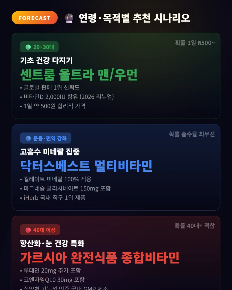 연령·목적별 추천 시나리오 2026 멀티비타민 TOP 10 추천
