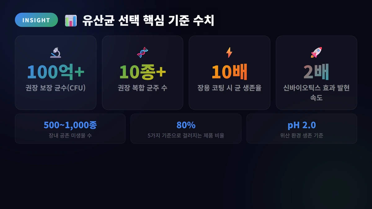 유산균 선택 핵심 기준 수치