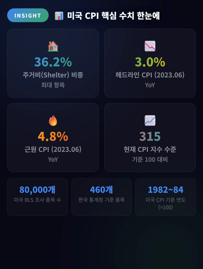 소비자 물가 지수(CPI) 발표와 증시 완벽 가이드 2 미국 CPI 핵심 수치 한눈에