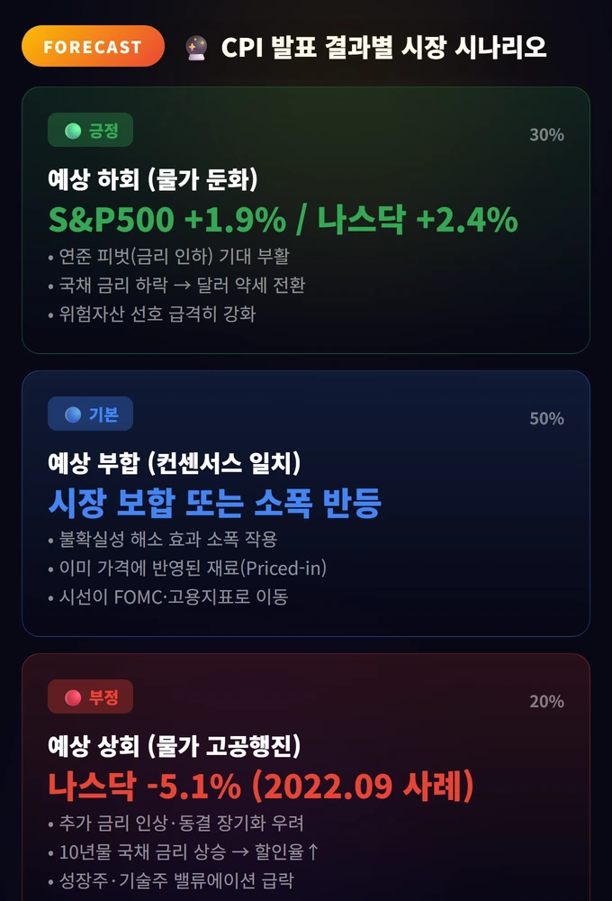 소비자 물가 지수(CPI) 발표와 증시 완벽 가이드 3 CPI 발표 결과별 시장 시나리오