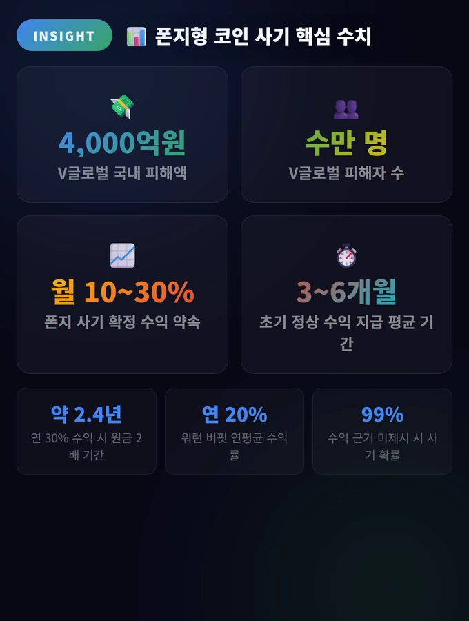 폰지형 코인 사기 핵심 수치