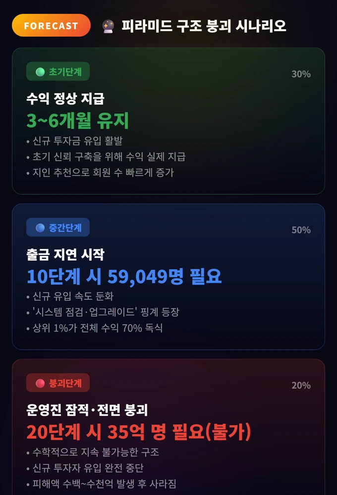 다단계 코인 사기 유형 3가지 완벽 가이드 3 피라미드 구조 붕괴 시나리오