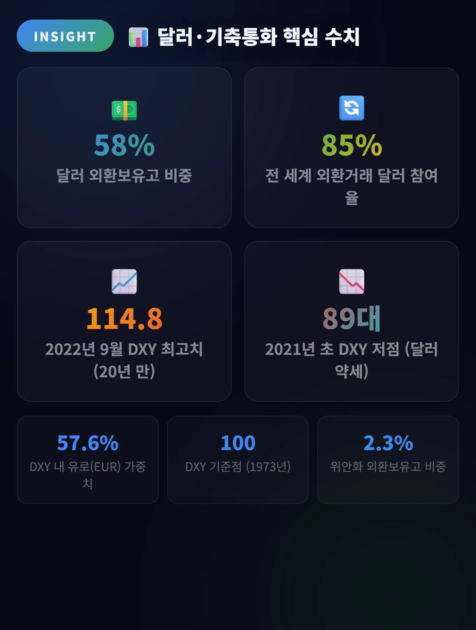 달러·기축통화 핵심 수치