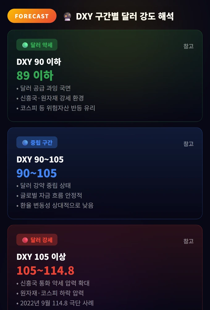 DXY 구간별 달러 강도 해석
