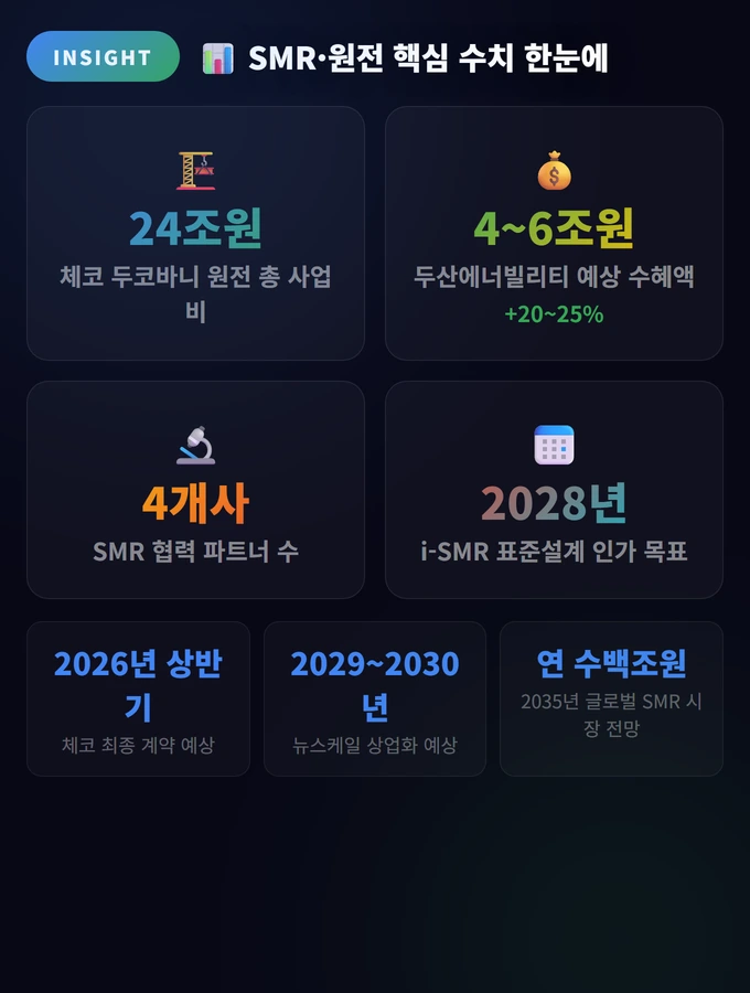 SMR·원전 핵심 수치 한눈에 두산에너빌리티 주가 전망 2026