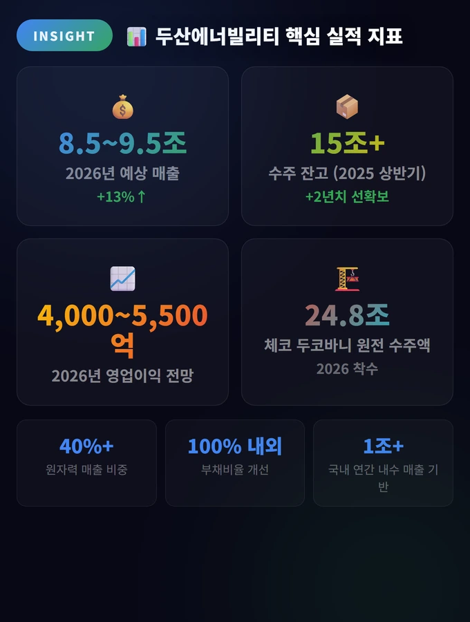 두산에너빌리티 핵심 실적 지표 두산에너빌리티 주가 전망 2026