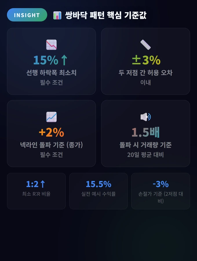 쌍바닥 패턴 핵심 기준값 쌍바닥·쌍봉 W·M형 매매 타이밍 5가지