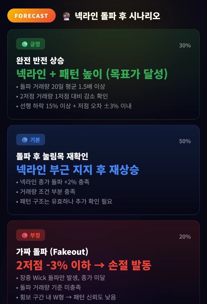 쌍바닥·쌍봉 W·M형 매매 타이밍 5가지: 이 신호 놓치면 기회도 없다 3 넥라인 돌파 후 시나리오 쌍바닥·쌍봉 W·M형 매매 타이밍 5가지