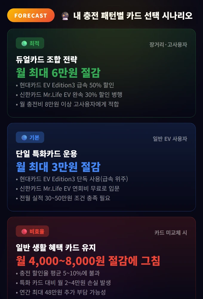 ⚡ 전기차충전카드 완벽 가이드 2026: 추천 TOP 6 & 월 최대 6만원 절약법 3 내 충전 패턴별 카드 선택 시나리오