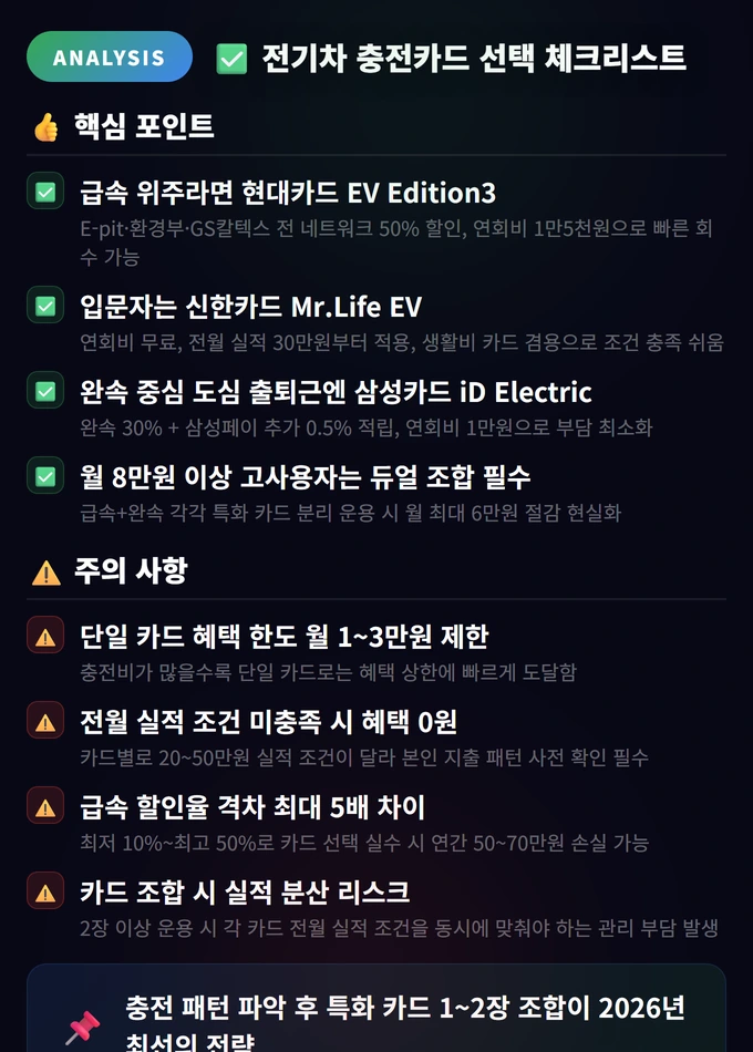 ⚡ 전기차충전카드 완벽 가이드 2026: 추천 TOP 6 & 월 최대 6만원 절약법 4 전기차 충전카드 선택 체크리스트