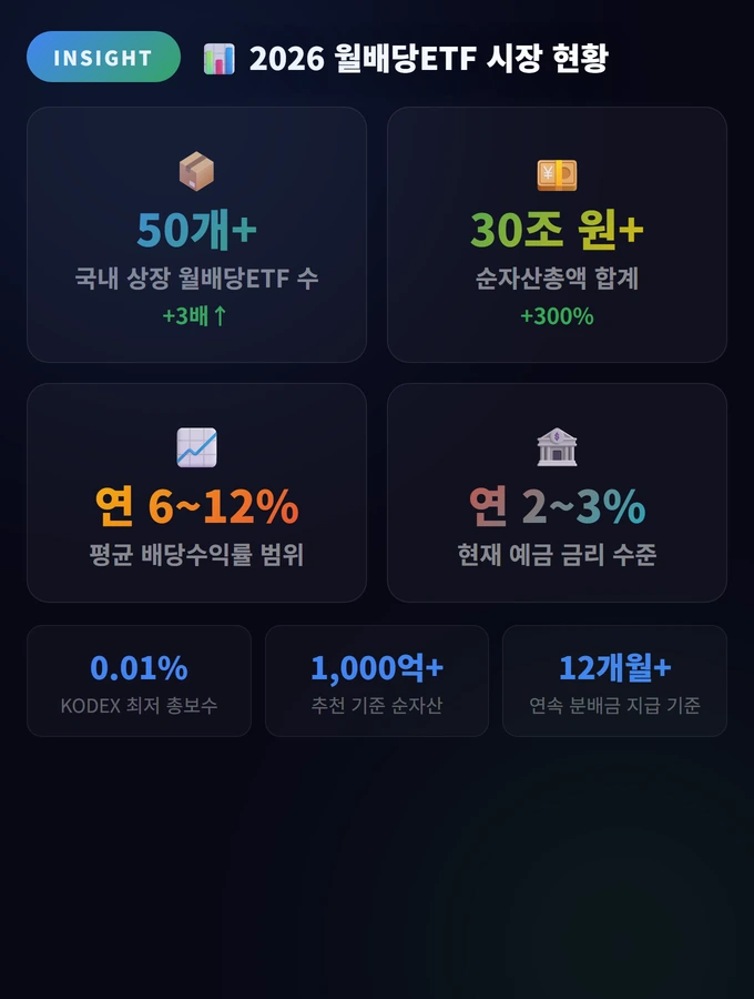 2026 월배당ETF 시장 현황 월배당ETF 2026