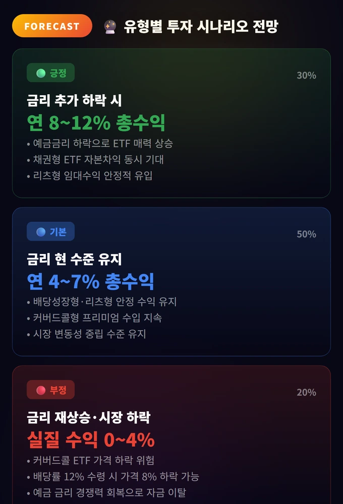 유형별 투자 시나리오 전망 월배당ETF 2026
