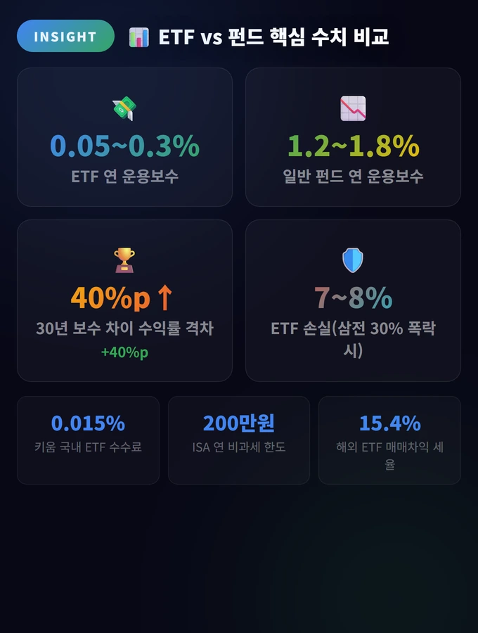 ETF vs 펀드 핵심 수치 비교 etf 구매 방법
