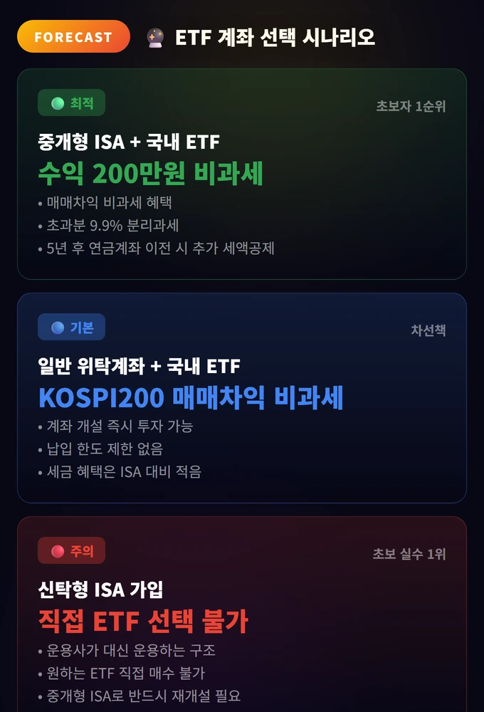 etf 구매 방법: ETF 투자 방법 초보 가이드 2026: 첫 ETF 사는 법부터 포트폴리오까지 3 ETF 계좌 선택 시나리오 etf 구매 방법
