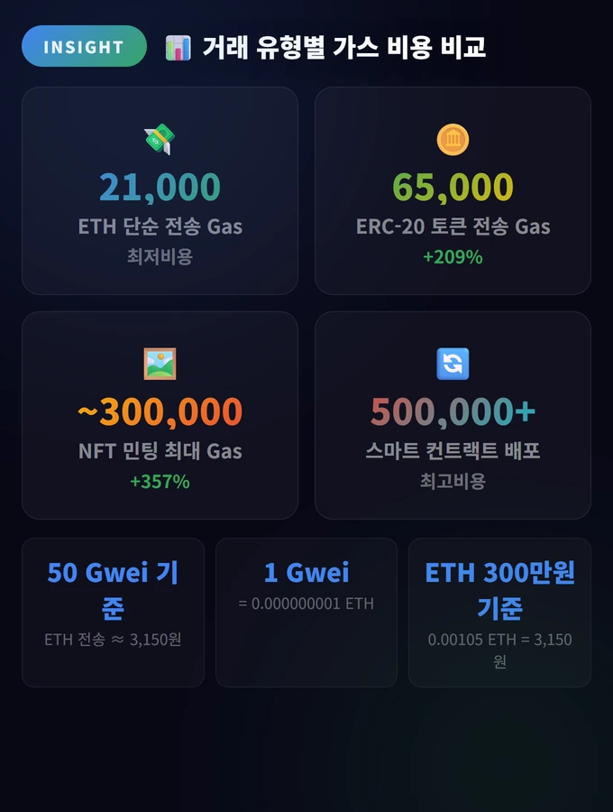 거래 유형별 가스 비용 비교 이더리움 가스비(Gas Fee)란?