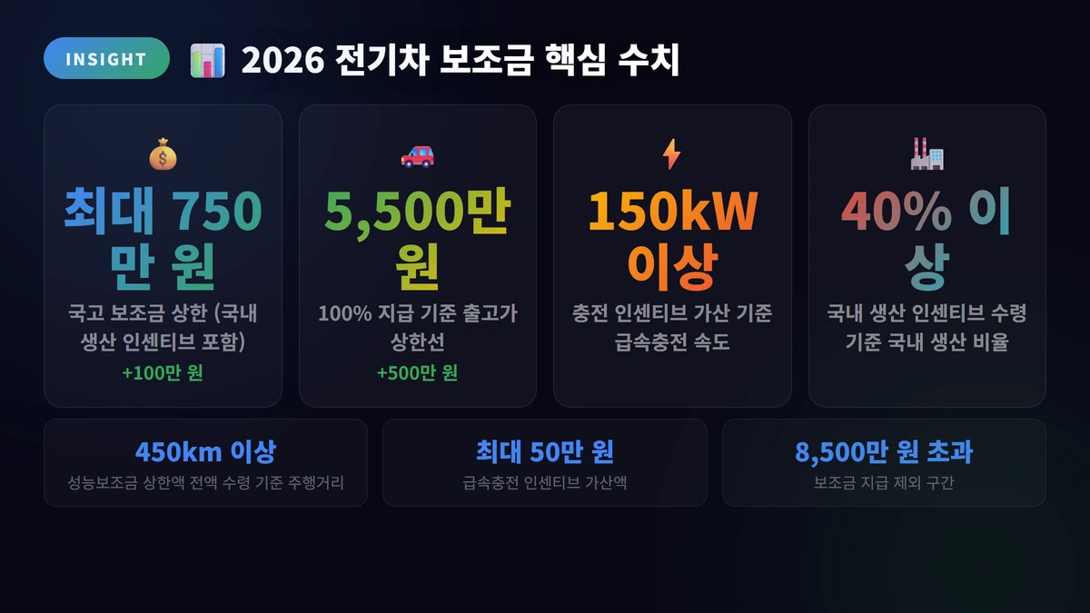 2026 전기차 보조금 핵심 수치