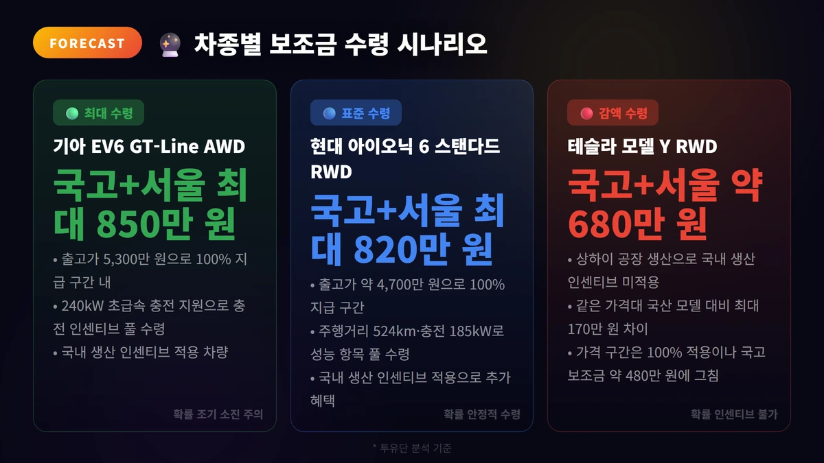 전기차 보조금 2026: 차종별 지원금·신청 방법 3 차종별 보조금 수령 시나리오