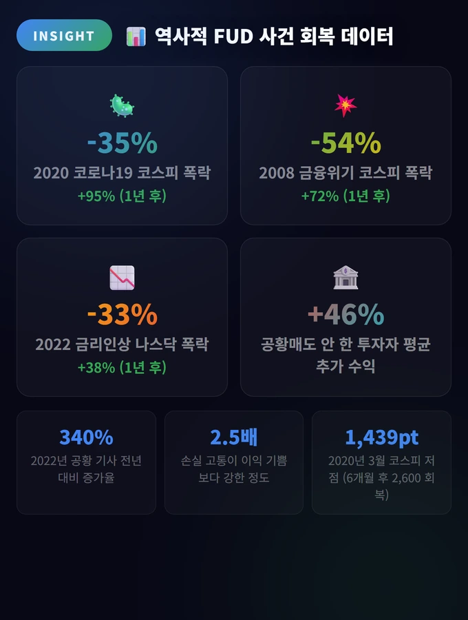 역사적 FUD 사건 회복 데이터 FUD(공포, 불확실성, 의심)에 흔