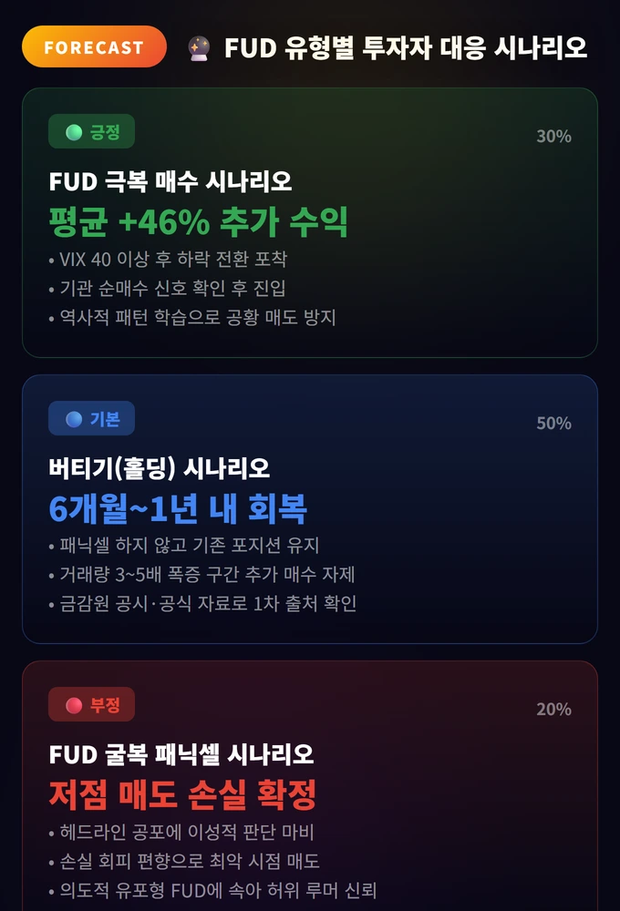 FUD(공포, 불확실성, 의심)에 흔들리지 않는 법 3 FUD 유형별 투자자 대응 시나리오 FUD(공포, 불확실성, 의심)에 흔