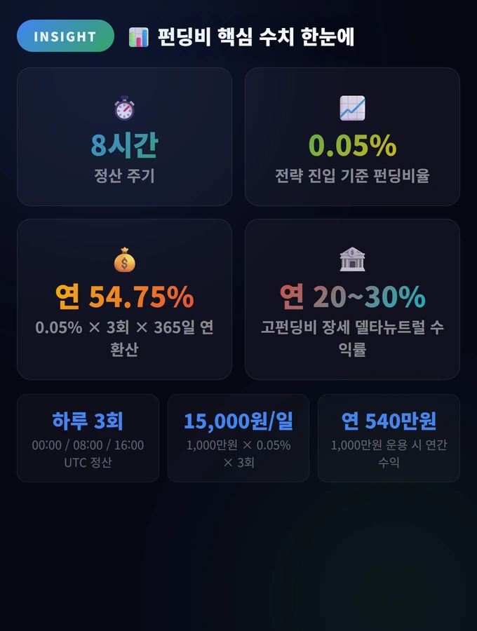 펀딩비 핵심 수치 한눈에 펀딩비(Funding Fee) 따먹기