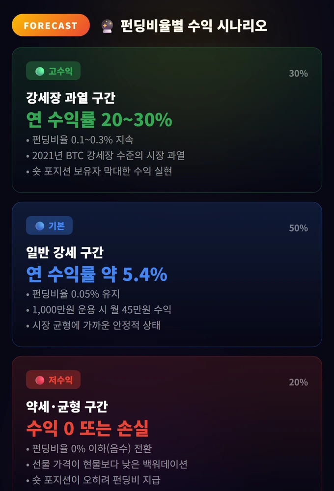 펀딩비(Funding Fee) 따먹기 전략 3 펀딩비율별 수익 시나리오 펀딩비(Funding Fee) 따먹기