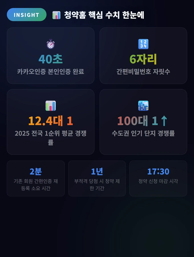 청약홈 핵심 수치 한눈에 청약홈 사용법 2026