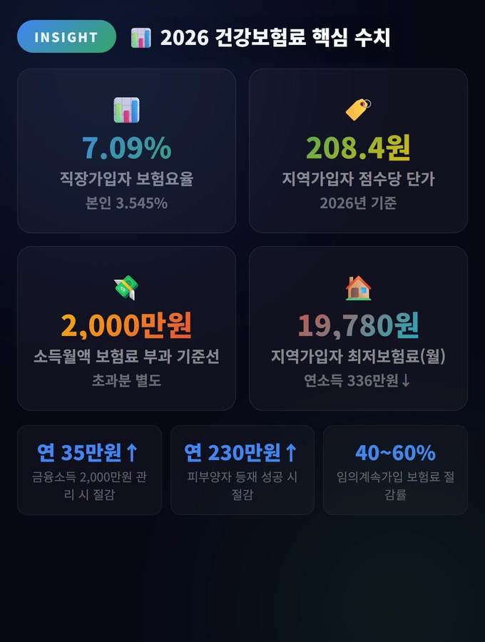 2026 건강보험료 핵심 수치 How To Reduce Health