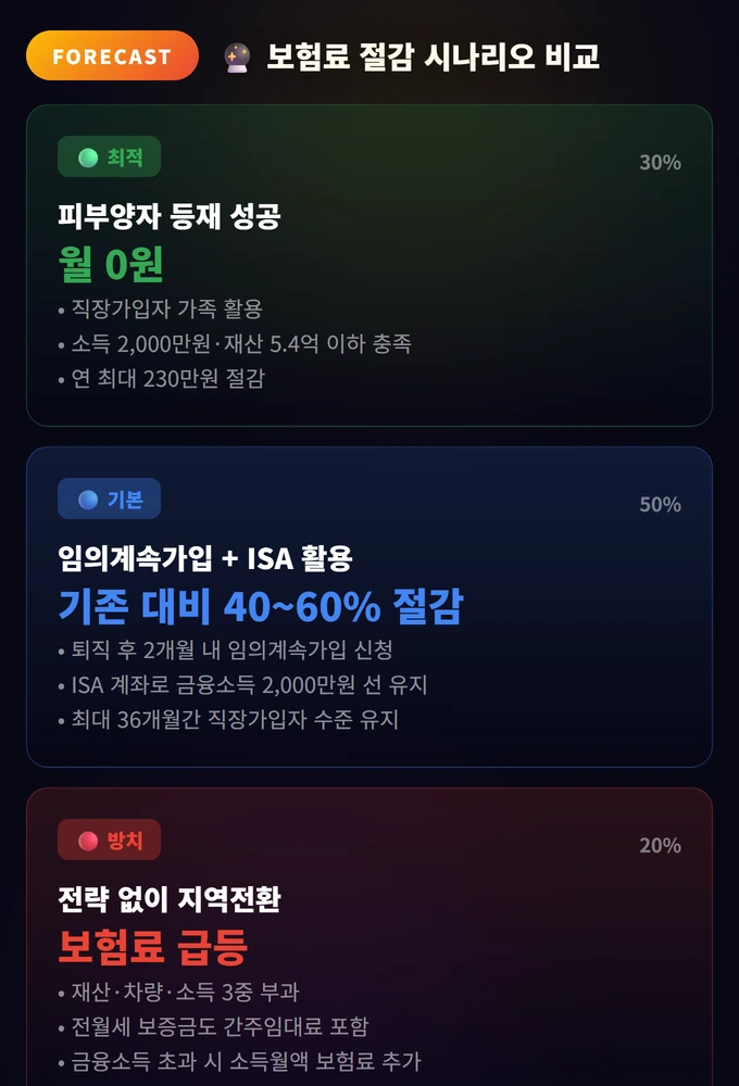 보험료 절감 시나리오 비교 How To Reduce Health