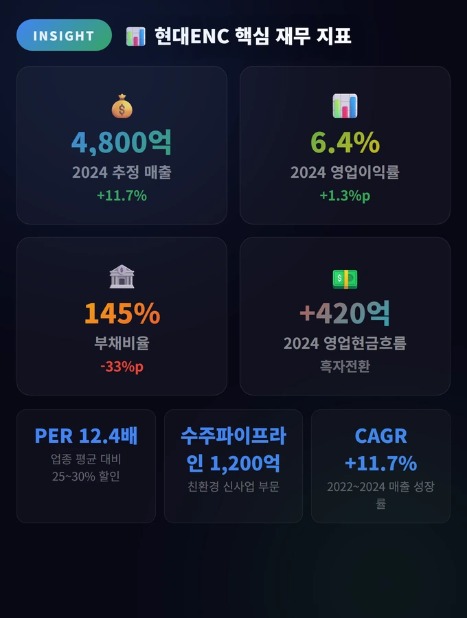 현대ENC 핵심 재무 지표 현대 ENC 주식 전망 2026 |